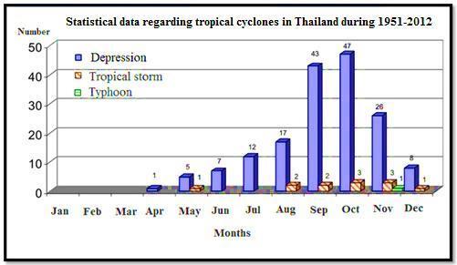 Figure 9.Statistical data regarding tropical cyclones in Thailand during 1951 2012 (Meteorological Department.