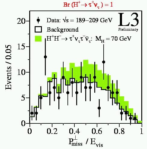 9 9 4 Charged Higgs Search Three final states: hadronic, semi-leptonic and leptonic decays.