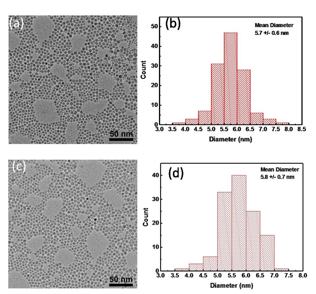 Fig. S3 TEM images of ~6 nm (a) ammonia and (b) dodecylamine functionalized Si NCs while (c) and (d) are their