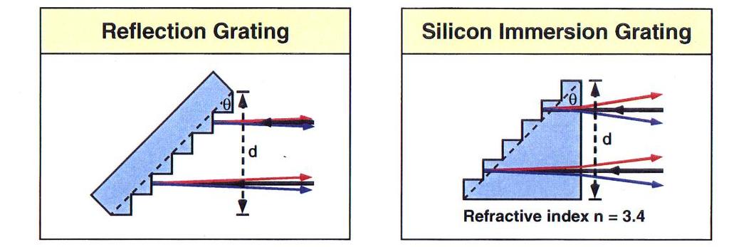 Silicon Immersion Grating for Infrared High