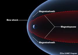 The IPM is Very Hot, Very Dilute and Fully Ionized Plasma More Shocks: Bow Shocks The IPM is Dynamic: Exhibits large scale,