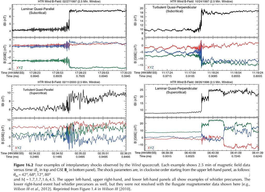 Some Example IPM, Solar Wind Shocks (Solar Wind Shocks measured by Wind M f ~ 1.7 M f ~ 1.