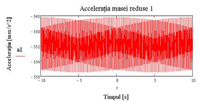 ..13 Acceeration of the reduced mass m Figure..13 represents the acceeration corresponding to the reduced mass. The graph shows that the Peak to Peak acceeration is about 7 mm/s.