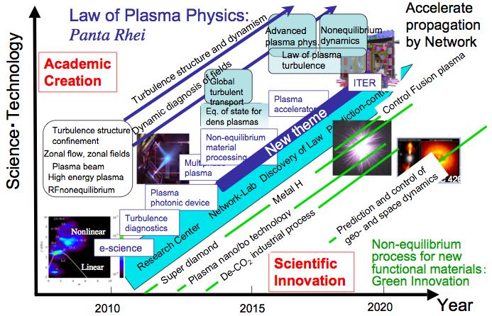 Plasma physics drives breakthrough/innovation 19 S.-I.