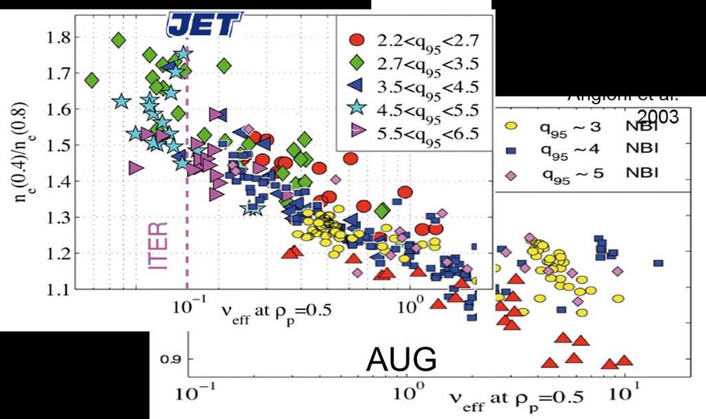 Peakedness (H. Zohm FTP3-3 FEC 2012) Peaked density beneficial for fusion power ITER: Sn~0.2 FDF: Sn~0.