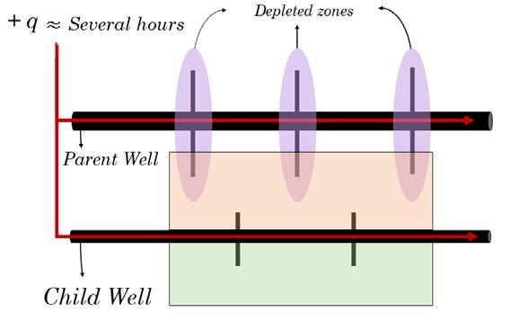 Infill Drilling Effect of the Pore Pressure Depletion on Refarc