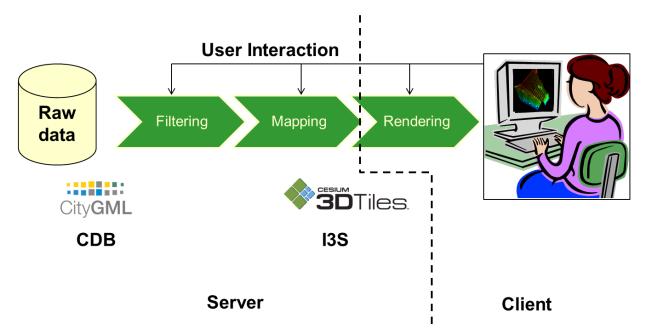 3D clients performed query operations using the 3D Portrayal Service to return appropriate tiles. Data was streamed according to the 3D Tiles and I3S formats.
