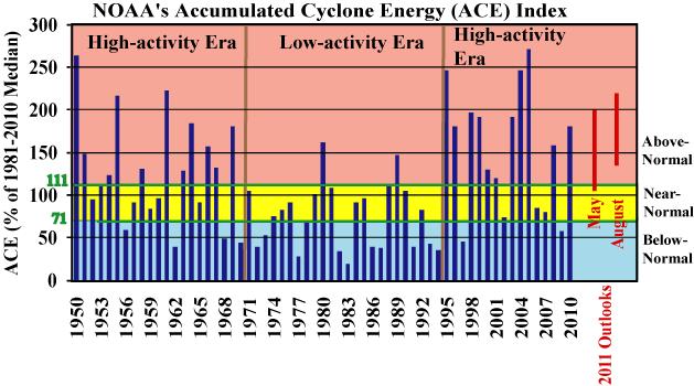 2011 ACE Outlook In A Historical Perspective ACE= V max 2 NS T for all named storms while at least TS strength (4x daily).