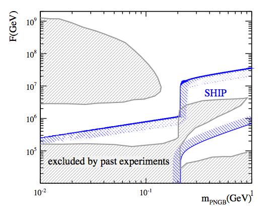 PNGB sensitivity only e + e - and μ + μ - decays: beyond 1GeV things are more complicated due