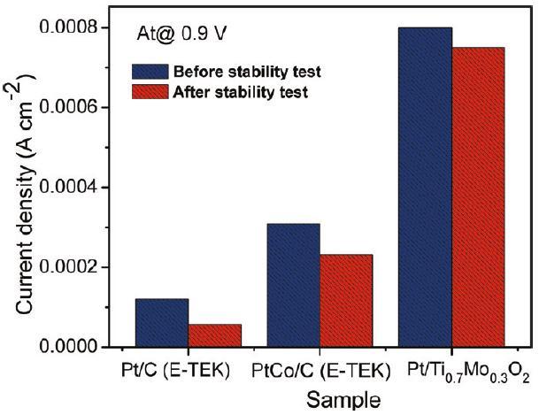 Stability Evaluation of Catalyzed Support ~ 8%