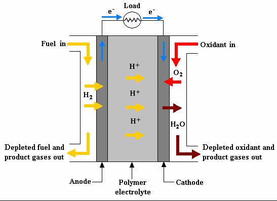 Background of PEMFCs (Proton Exchange Membrane Fuel Cells) Polymer Electrolyte Membrane Fuel Cell Anode Cathode Polymer electrolyte Catalyst and