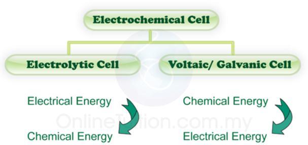 An electrochemical cell can be either
