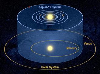 Exoplanet demographics Solar System-like (~1%