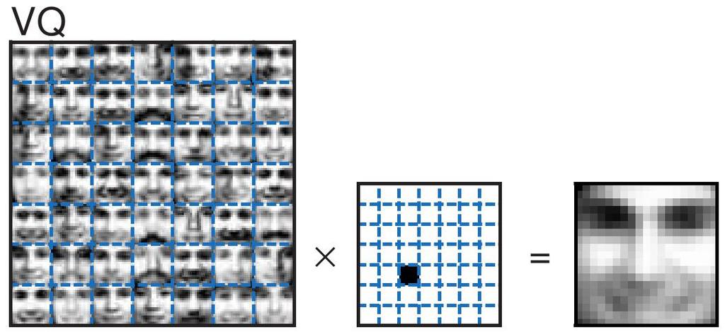 NMF AND FACE MODELING For face modeling, put the face images along the columns of X and factorize. Show columns of W as image.
