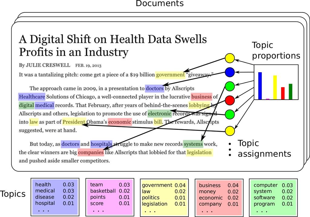 TOPIC MODELING A probabilistic topic model Learns distributions on words called topics shared by