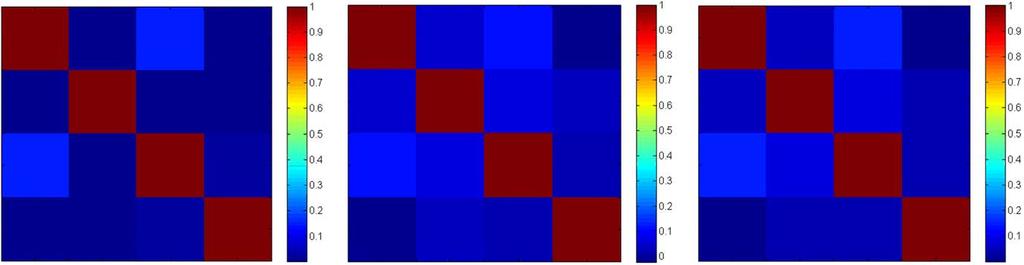 Unsupervised segmentation of multispectral images Correlation matrices From left to right: 5 layers HALS NMF; Interior point method, [74,90]; c) Linear programming.