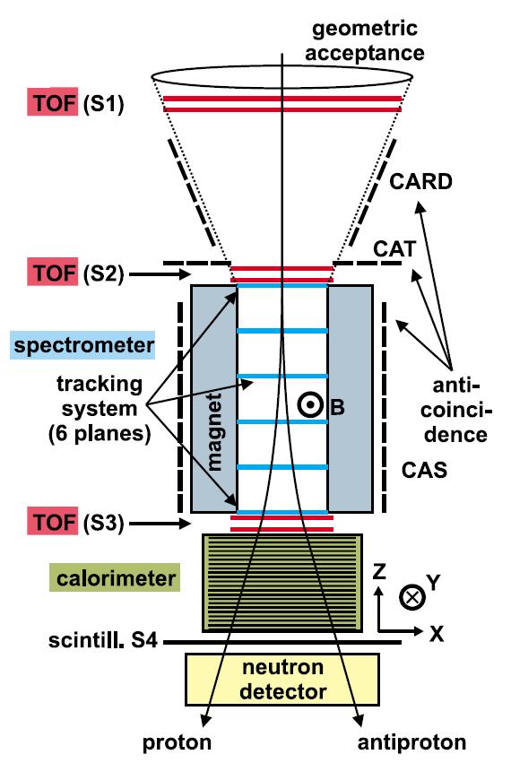 5 Fig. 1. Schematic view of the PAMELA apparatus. 3. Analysis 3.1. Event selection In order to give a valid trigger for data acquisition, a particle must cross the S2 and S3 scintillators, located above and below the tracking system, respectively.