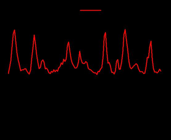electric field at the surface varies relatively slowly with energy in the range studied. To take this effect into account, we obtain the corrected σ Raman (ω em ) (red line in Supplementary Fig.