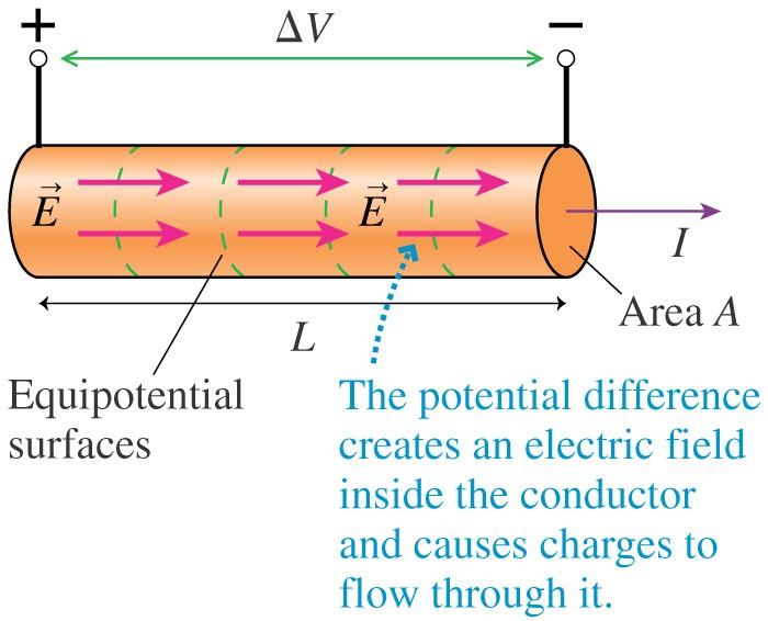 Heating by currents -- Ohm s law Electric field η is resistivity) E = ηj (in the rest frame of the plasma, For T ~ 10 6 K (k B T ~ 100eV), η ~ 5x10-7