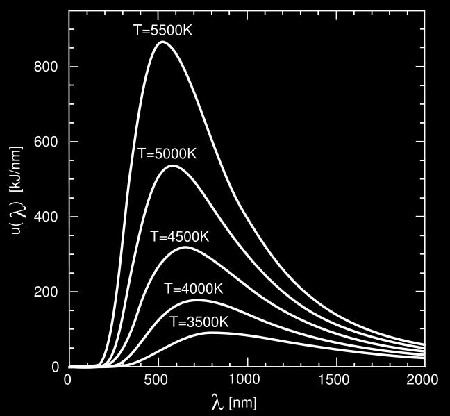 λ max = b/t Light from the sun has a spectrum peaks ~ 500 nm ==> solar surface