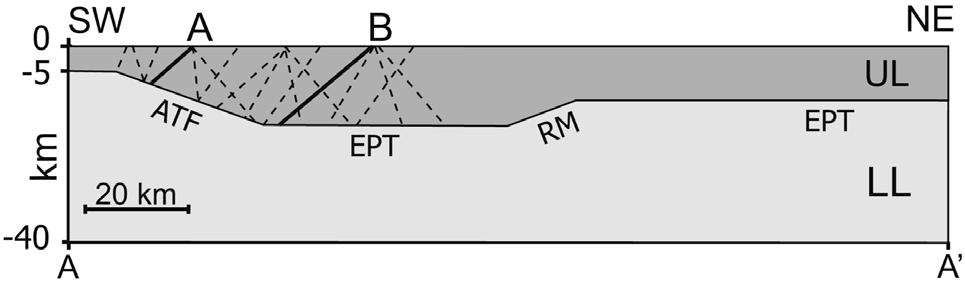 ALTOTIBERINA FAULT 2D INTERSEISMIC MODEL Figure 4 (right). The model geometry showing the tested faults (dashed lines) and the principal faults (A and B).