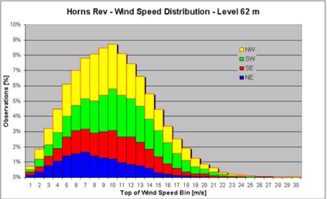 Development of New Offshore-Specific Wind Power Forecasting Models 4.4.2 Wind Conditions in Horns Rev The annual wind conditions at Horns Rev were reported in [46] and [47].