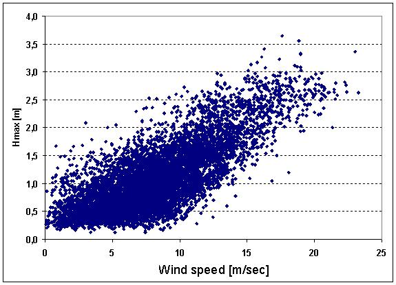 Development of New Offshore-Specific Wind Power Forecasting Models Figure 39: Wind speed versus Hmax in Horns Rev 4.