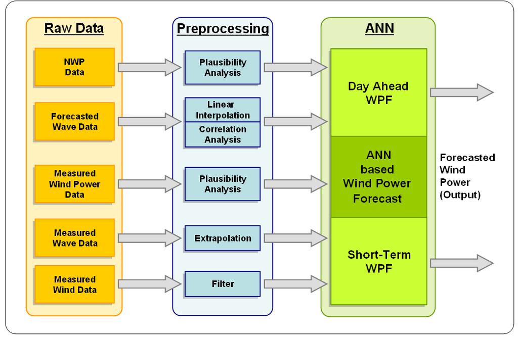 Development of New Offshore-Specific Wind Power Forecasting Models Figure 40: