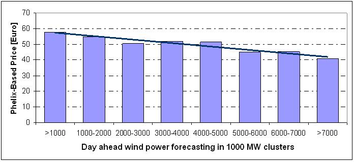 Energy Economic and Technical Benefits of Wind Power Forecasting average price values of the auction prices for all hours of the day.