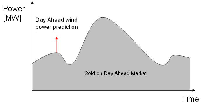Energy Economic and Technical Benefits of Wind Power Forecasting some investigations, it was decided to use the data from NordPool-Finland, where day-ahead, short-term and imbalance prices are freely