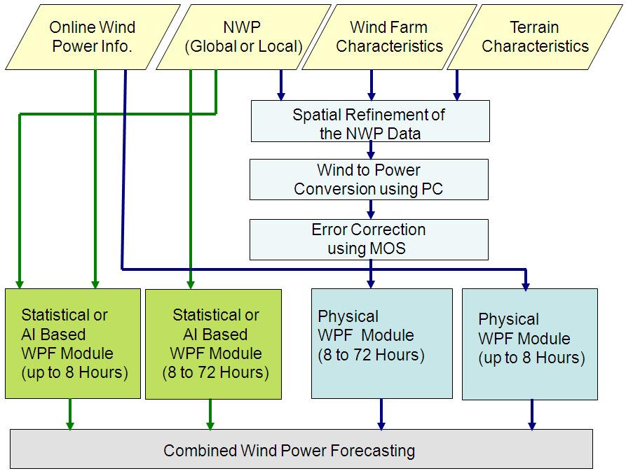 Development of Advanced Wind Power Forecasting Models 2.3.4 Combined Wind Power Forecasting Models These models are the combination of the statistical, physical and AI based WPF models.