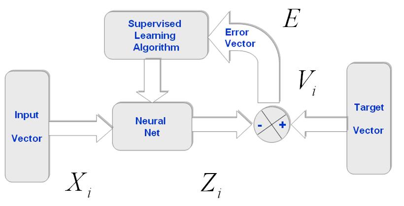 Development of Advanced Wind Power Forecasting Models Figure 11 : Illustration of the error vector in the supervised learning method The error vector can be shown as: E = (2.