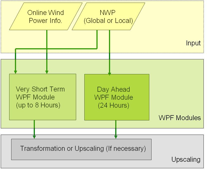 Development of Advanced Wind Power Forecasting Models ahead and very short-term wind power forecasting modules, it is possible to evaluate an upscaling algorithm in order to generate regional