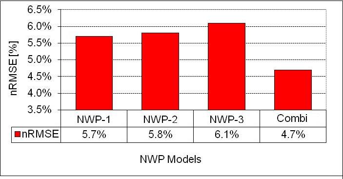 Improvement of Wind Power Forecasting Accuracy using the Multi-Model Approach results of the individual models. The resulting RMSE for the combined model for Germany is 4.7%.