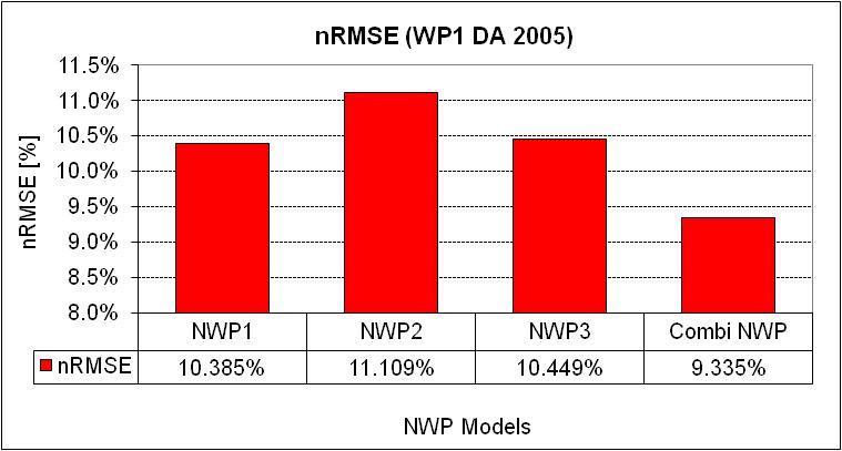 Improvement of Wind Power Forecasting Accuracy using the Multi-Model Approach Figure 22: Comparison of day ahead wind power forecasting error for the WF 1 (2005)