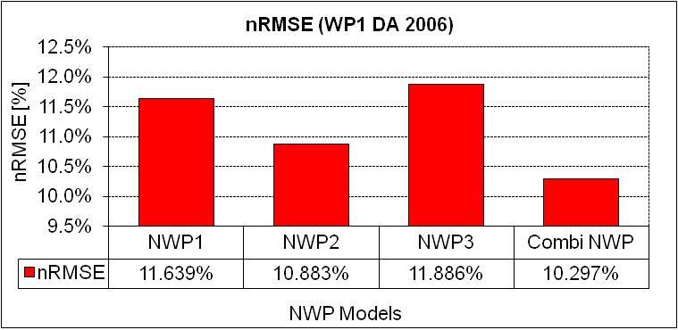 Utilization of the multi NWP method increases the accuracy of the forecasting system and the nrmse value is reduced to 9.