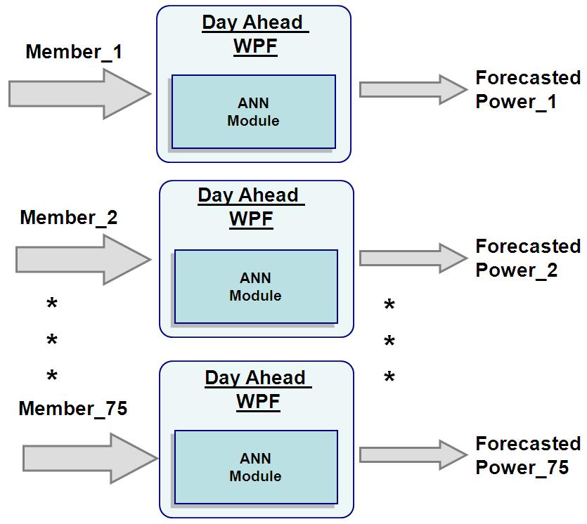 Improvement of Wind Power Forecasting Accuracy using the Multi-Model Approach 3.3.2.