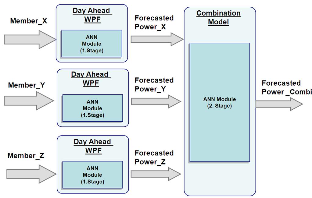 Improvement of Wind Power Forecasting Accuracy using the Multi-Model Approach forecasted wind power time-series in the 2 step ANN model. The structure of the ANN in both stages was the same.