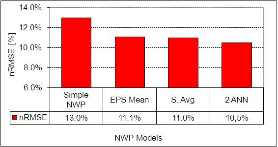 Improvement of Wind Power Forecasting Accuracy using the Multi-Model Approach Figure 30: Comparison of the nrmse values of wind power forecasts with a single NWP model (from different meteorology