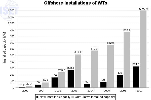 Development of New Offshore-Specific Wind Power Forecasting Models estimations made by European Wind Energy Associations ( EWEA ), 40 GW offshore wind power will be in operation by 2020 in Europe.