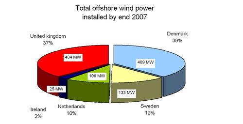 Development of New Offshore-Specific Wind Power Forecasting Models Figure 32: Total offshore wind power installed by the end of 2007 according to EWEA`s records The potential of the offshore wind