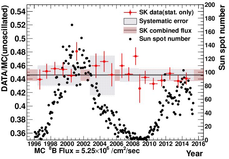 activity. SK I-IV combined flux: DATA/MC = 0.4459±0.0084 (stat.+sys.) (MC 8 B flux: 5.