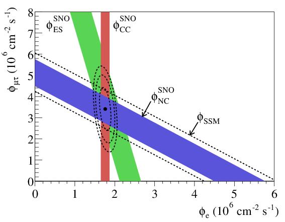 Second Discovery: Solar neutrinos n m/t flux (10 6 /cm 2 /sec) 2001 SNO paper n e flux (10 6 /cm 2 /sec) SK ES vs.