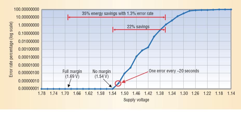 Voltage and Error Rate Errors versus Frequency V CC & Temperature F CLK Guardband Conventional Design Max TP Resilient Design Max TP 49 [Austin et al.