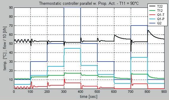 3 Heat Exchanger Control by Parallel Coupling of hermostatic and Prop. Controller Fig. 6 and 7 show simulation results for this concept.