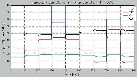 he proportional valve contribution is slightly lower compared to concept 2. At 11 = 90 C the main part of the flow belongs to the proportional controller.