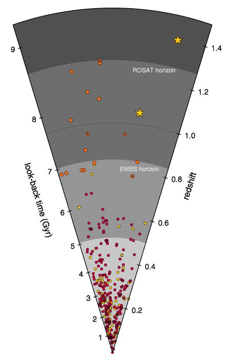 Confirmed z>1 X-ray X Clusters Status 2006 XMMXCS J2215.9-1738 1738 z=1.45 XCS (Stanford et al., 2006) XMMU J2235.3-2557 2557 z=1.393 XDCP (Mullis et al., 2005) ClG J0848+4453 z=1.