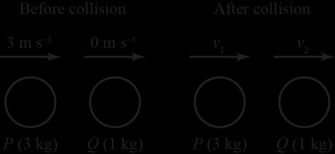 6 a i Using conservation of momentum for the system : 33 3v 1v 1 1 9 3v 1v (1) Consider the final kinetic energy of Q : 1 1 v 3.645 v 7.9 v 7.9.7 m s -1 Substituting v into equation (1) gives 9 3v1.