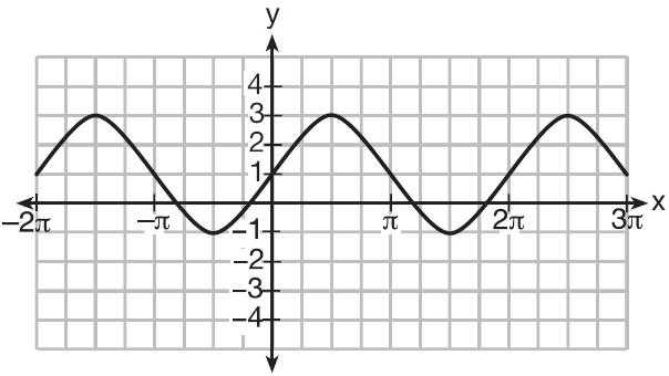 6. The graph shown below can be described using the equation. Identify A, B and C. 7. The voltage used by most households can be modeled by a sine function.