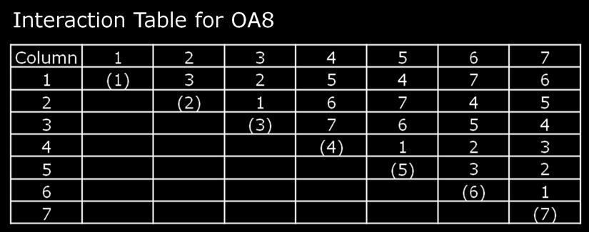 Table 3-6 Interaction Table for OA8 Let's assume that factor A is assigned to column 1 and factor B to column.